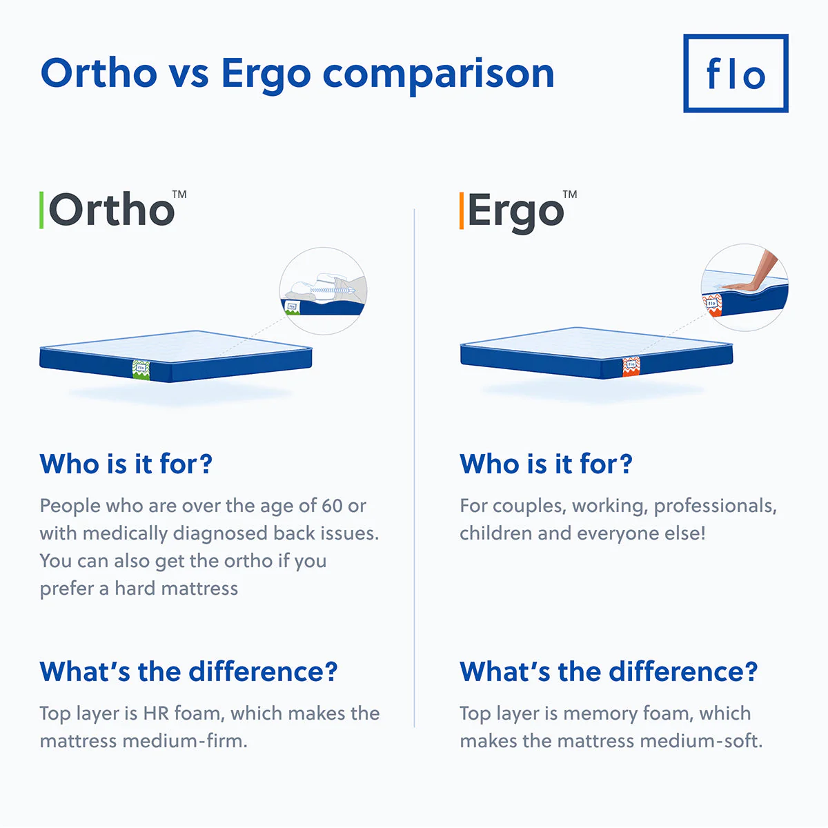 The Flo Mattress Ergo - Image 11