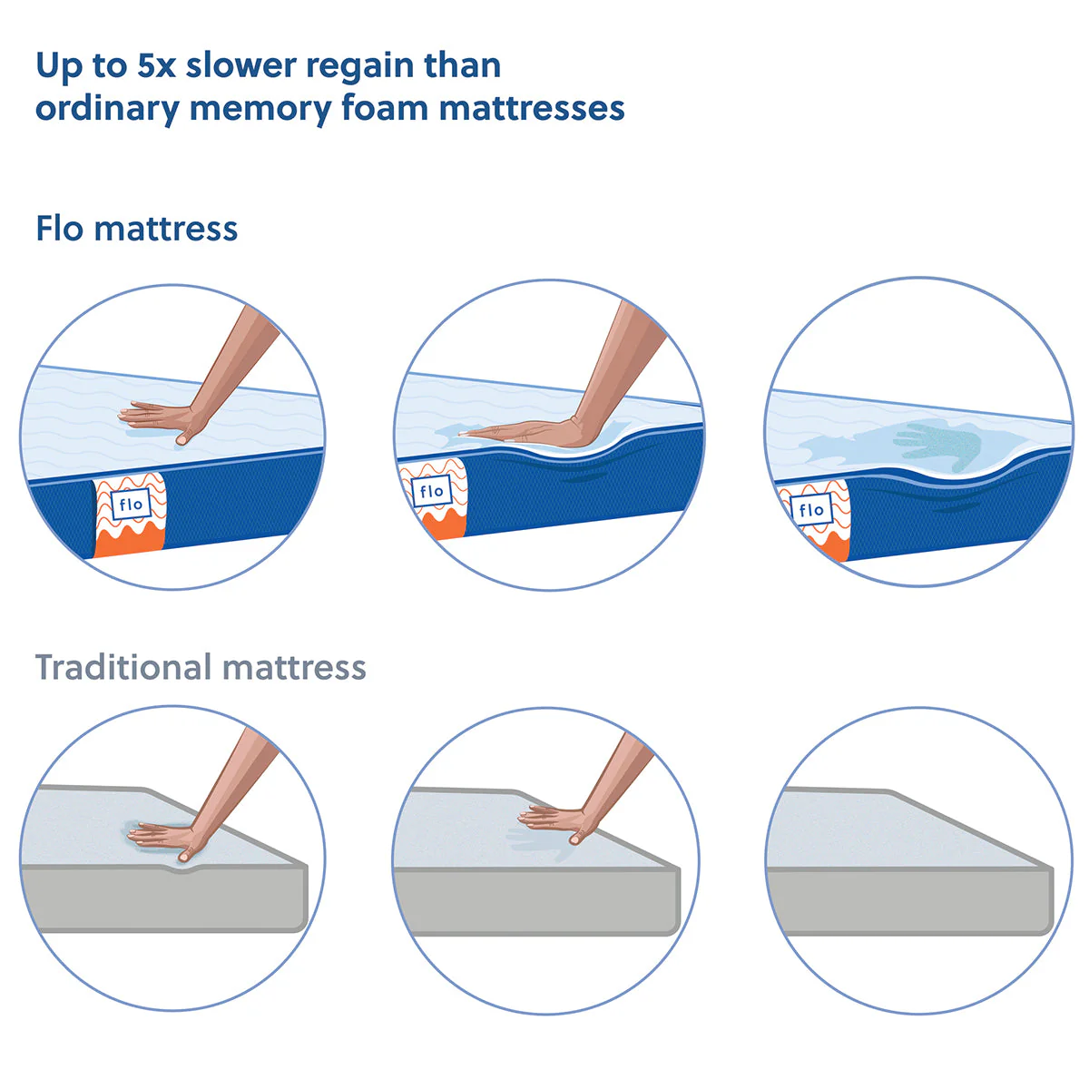 The Flo Mattress Ergo - Image 7