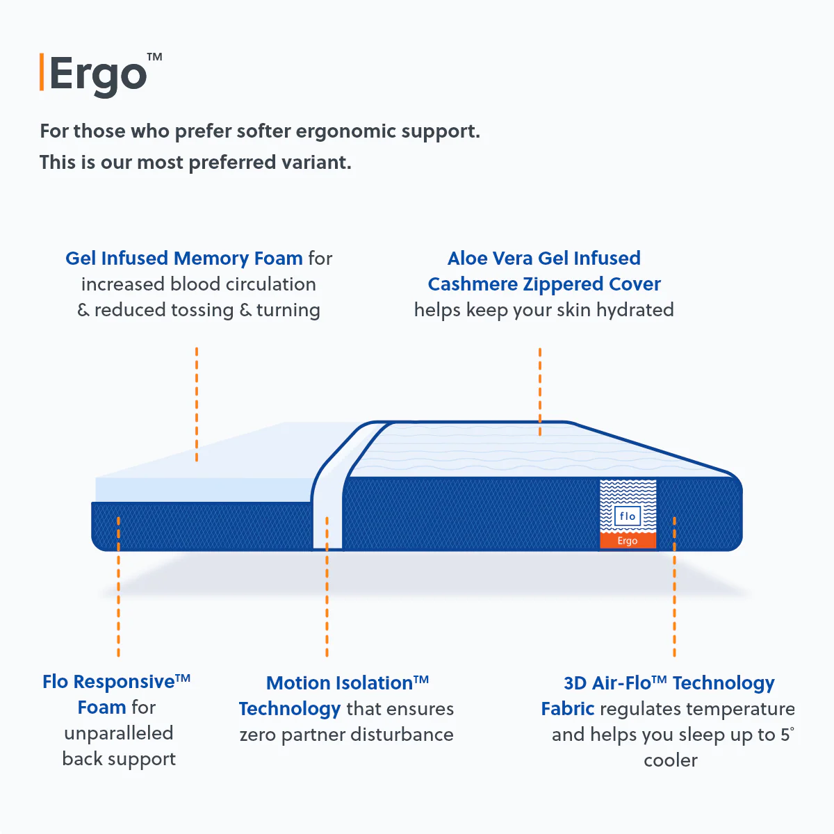 The Flo Mattress Ergo - Image 8