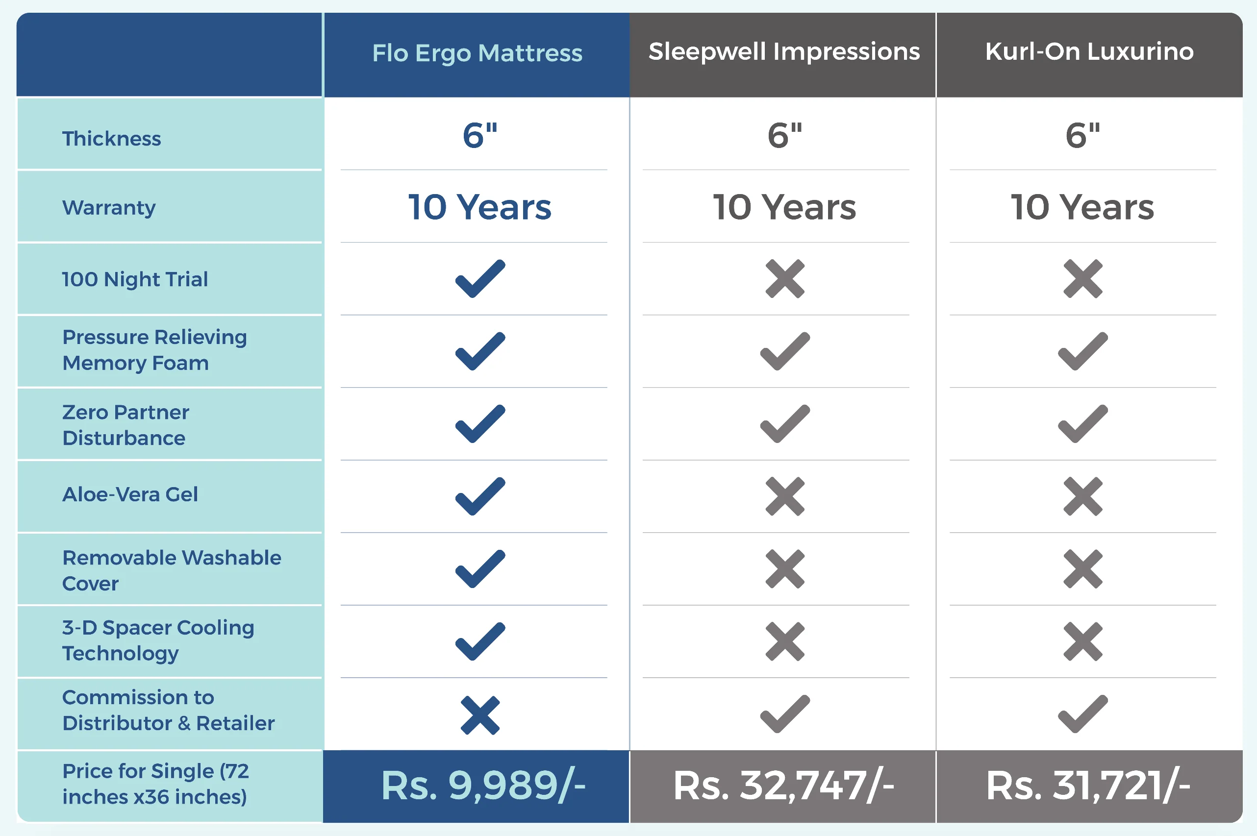 Flo mattress 4inch - Image 3